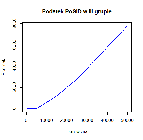 Wykres do zadania 2.