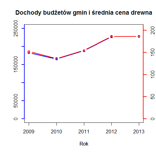 Wykres do zadania 3.