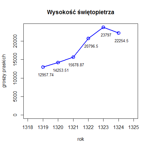 Wykres do zadania 2.