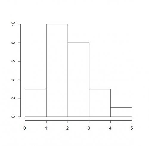 histogram liczby rodzeństwa